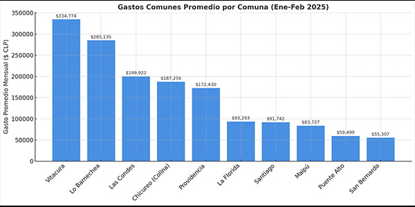 gastos comunes